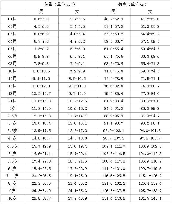 澳门两个月女宝宝身高体重标准