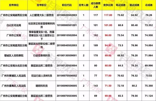 澳门知识专家解读，广东省考各考区人数分析