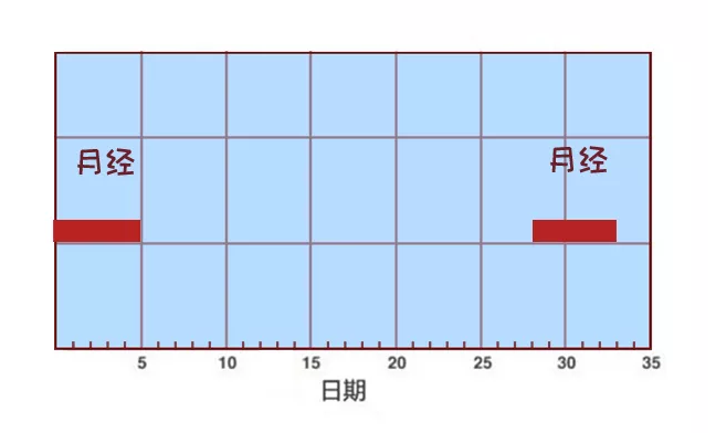 月经3个月来一次正常吗？深度解析女性生理周期