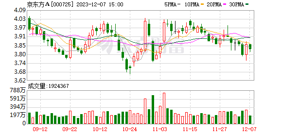 澳门知识专家解读，京东方A股票最新消息