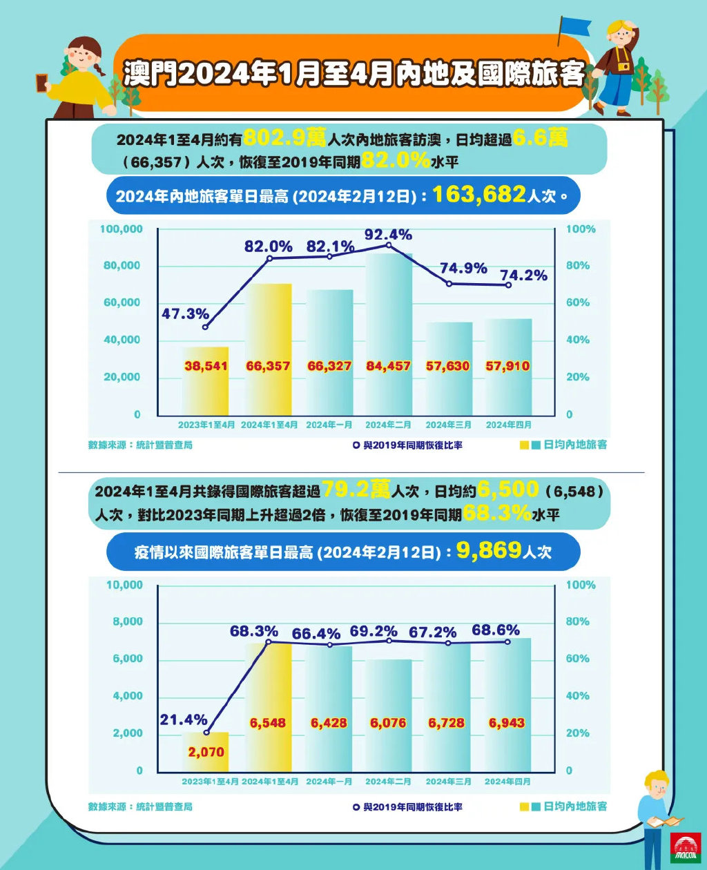 春野小农民在澳门的最新探索