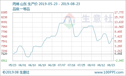 丙烯价格最新价格查询，市场波动背后的原因与趋势分析