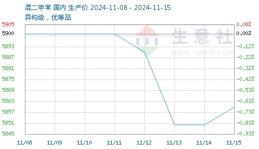 今日二甲苯最新价格，市场波动背后的深层原因