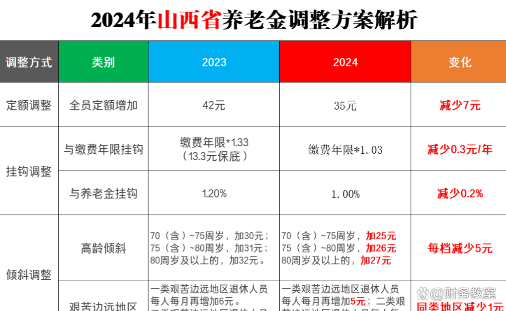 澳门知识专家谈山西省养老金最新消息